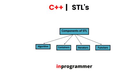 what is stl in c++|A Standard Template Library (STL) Tutorial Series.